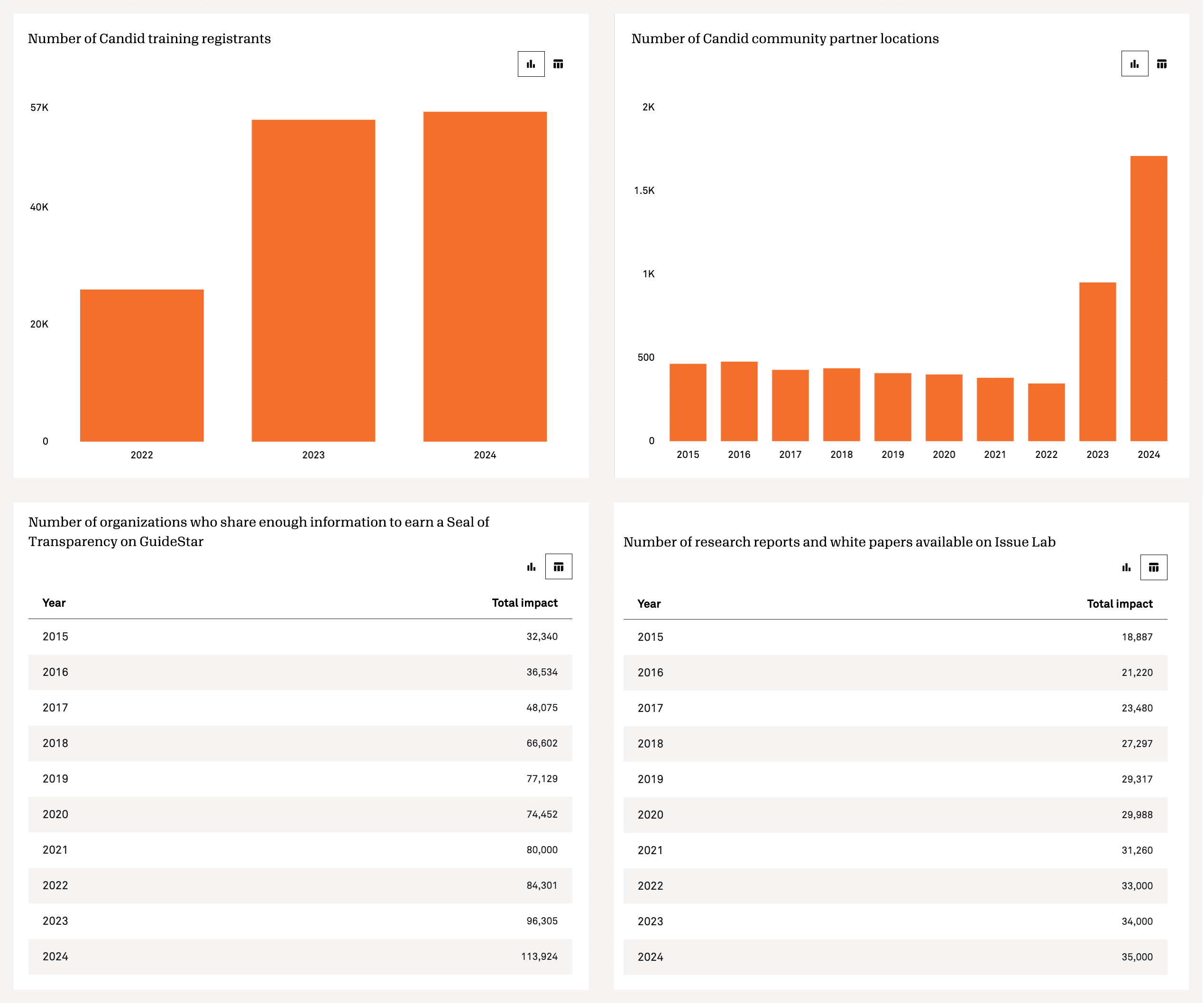 Candid profile impact section showing orange bar charts