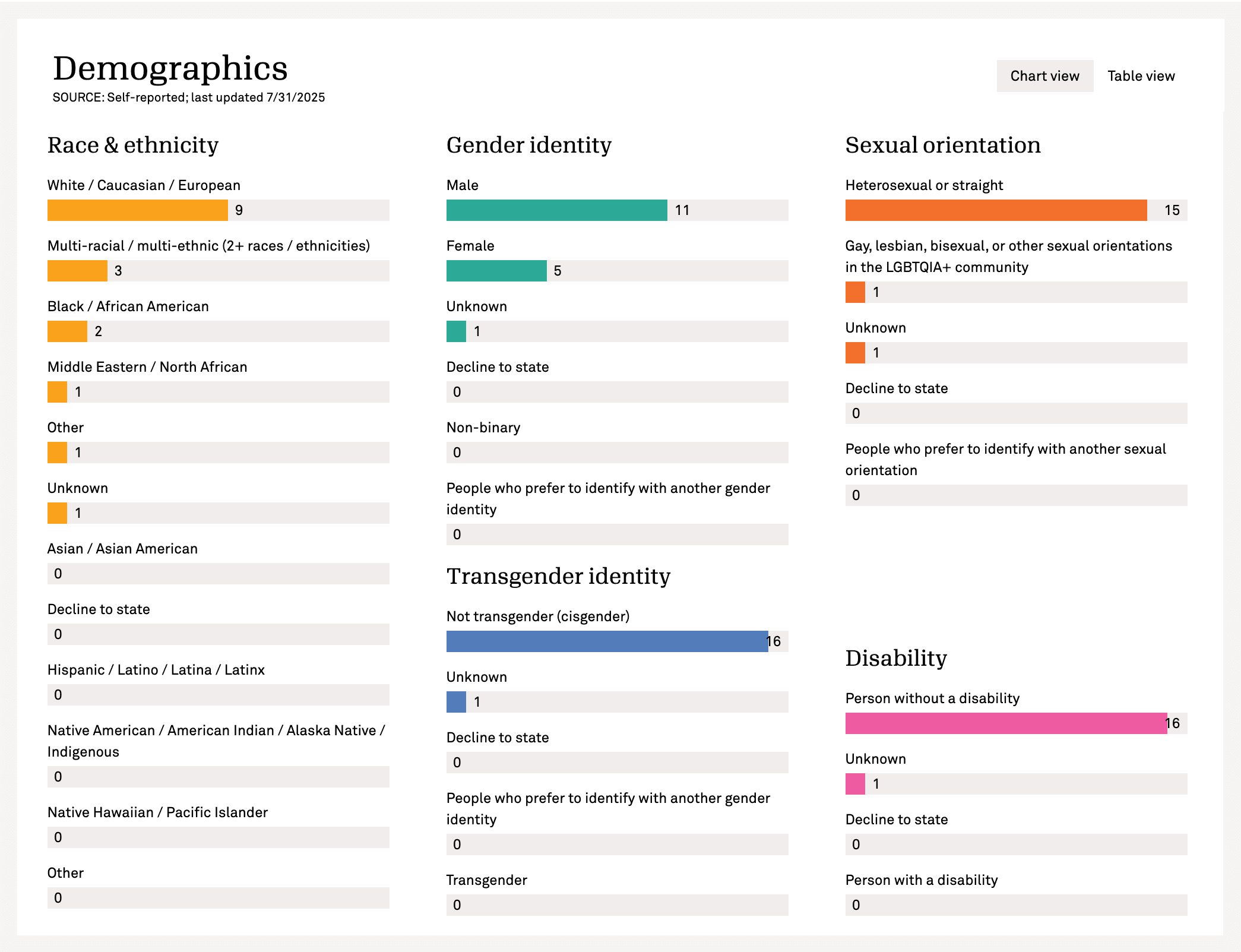 screenshot of Candid profile demographics section